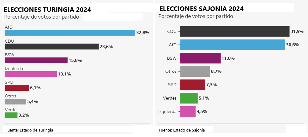 ELECCIONES TURINGIA SAJONIA 2024