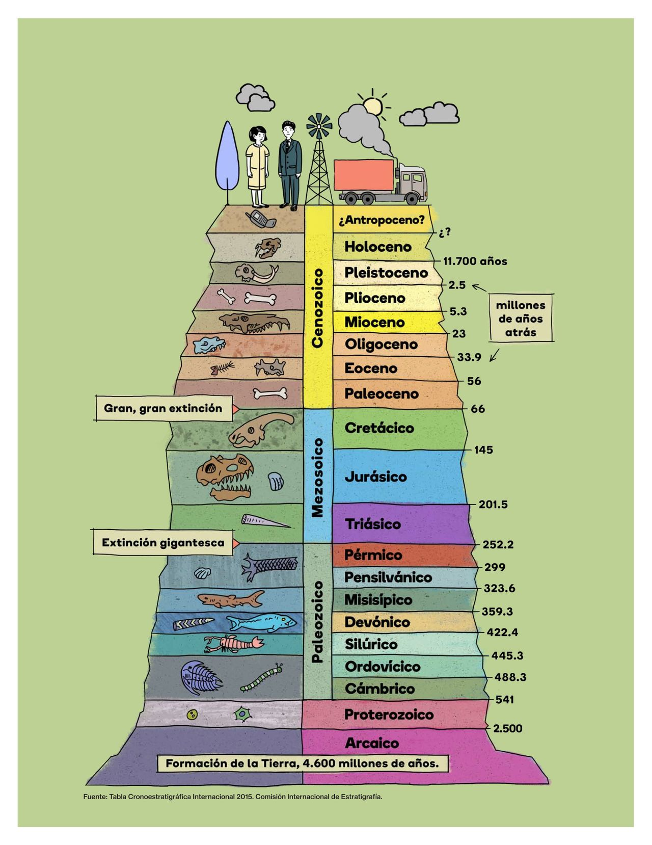 ERAS GEOLÓGICAS