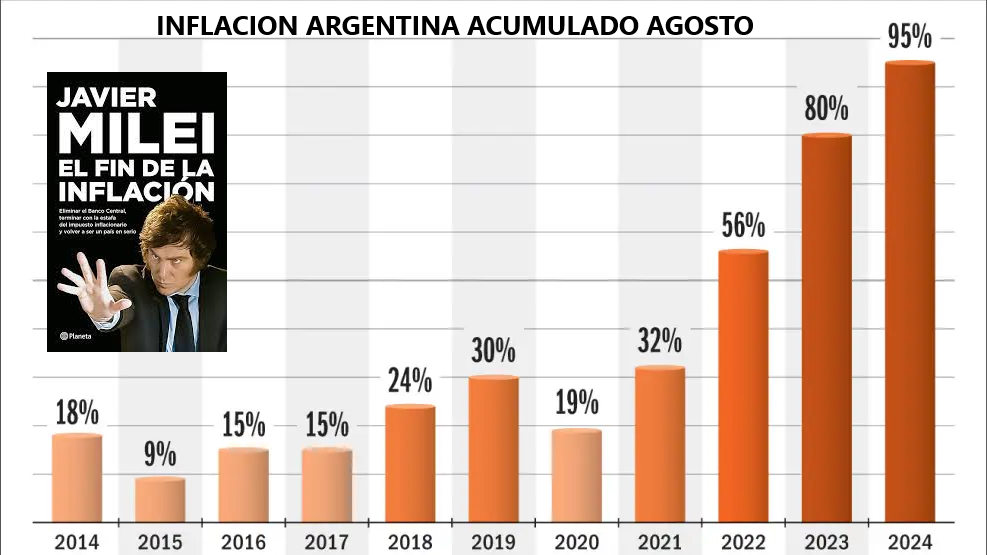 INFLACIÓN ARGENTINA MILEI