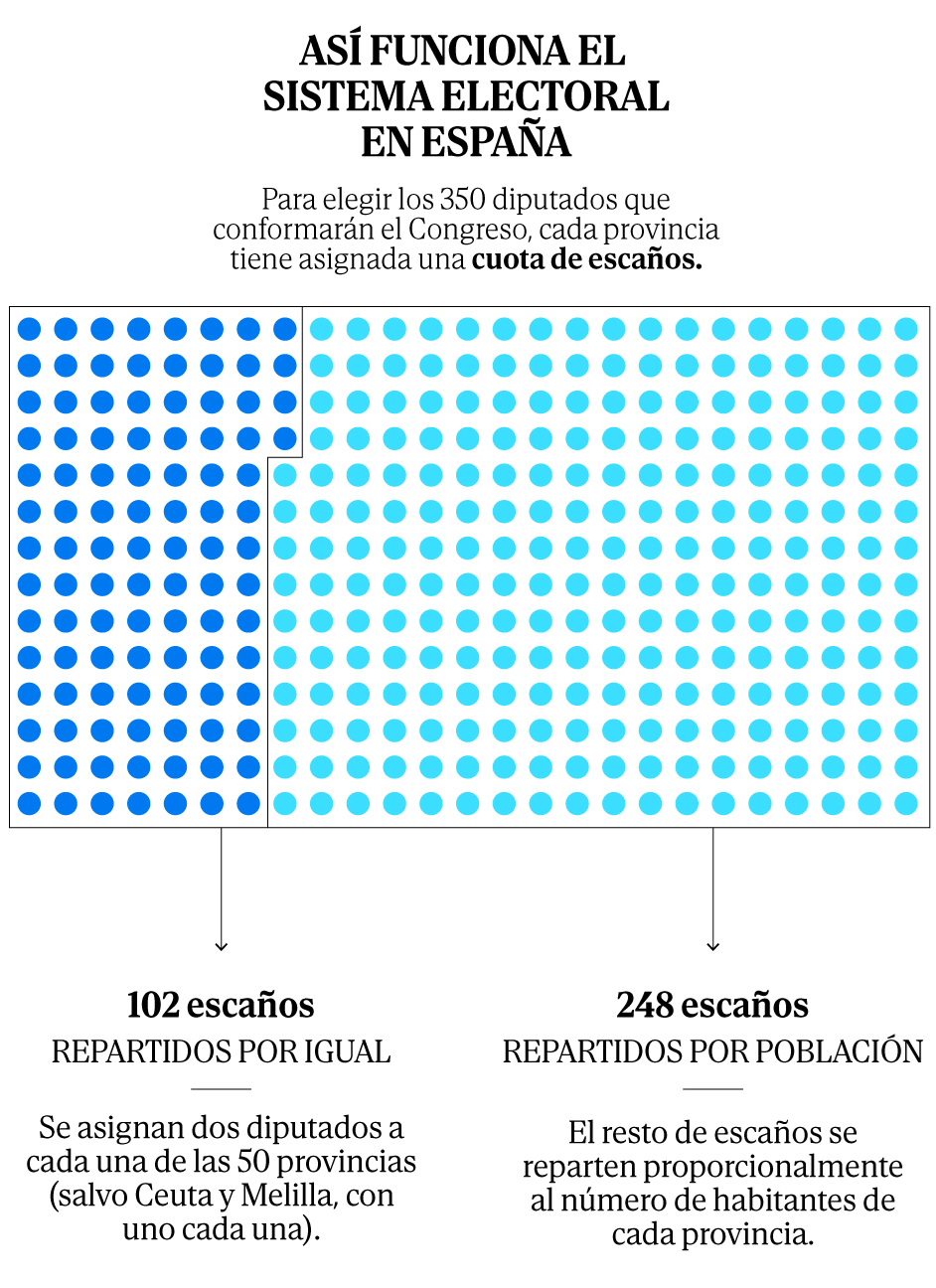 ASIGNACIÓN DE ESCAÑOS CONGRESO