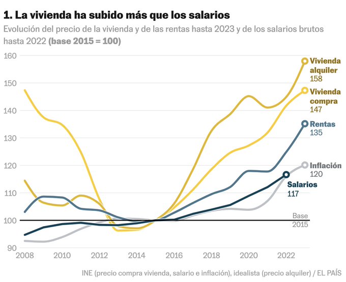 VIVIENDA SALARIOS