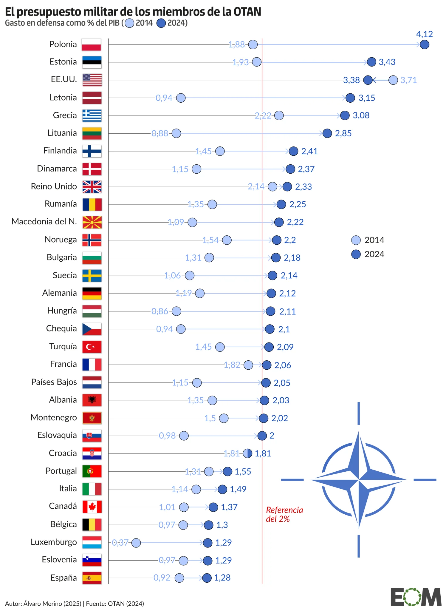 PRESUPUESTOS MILITARES OTAN