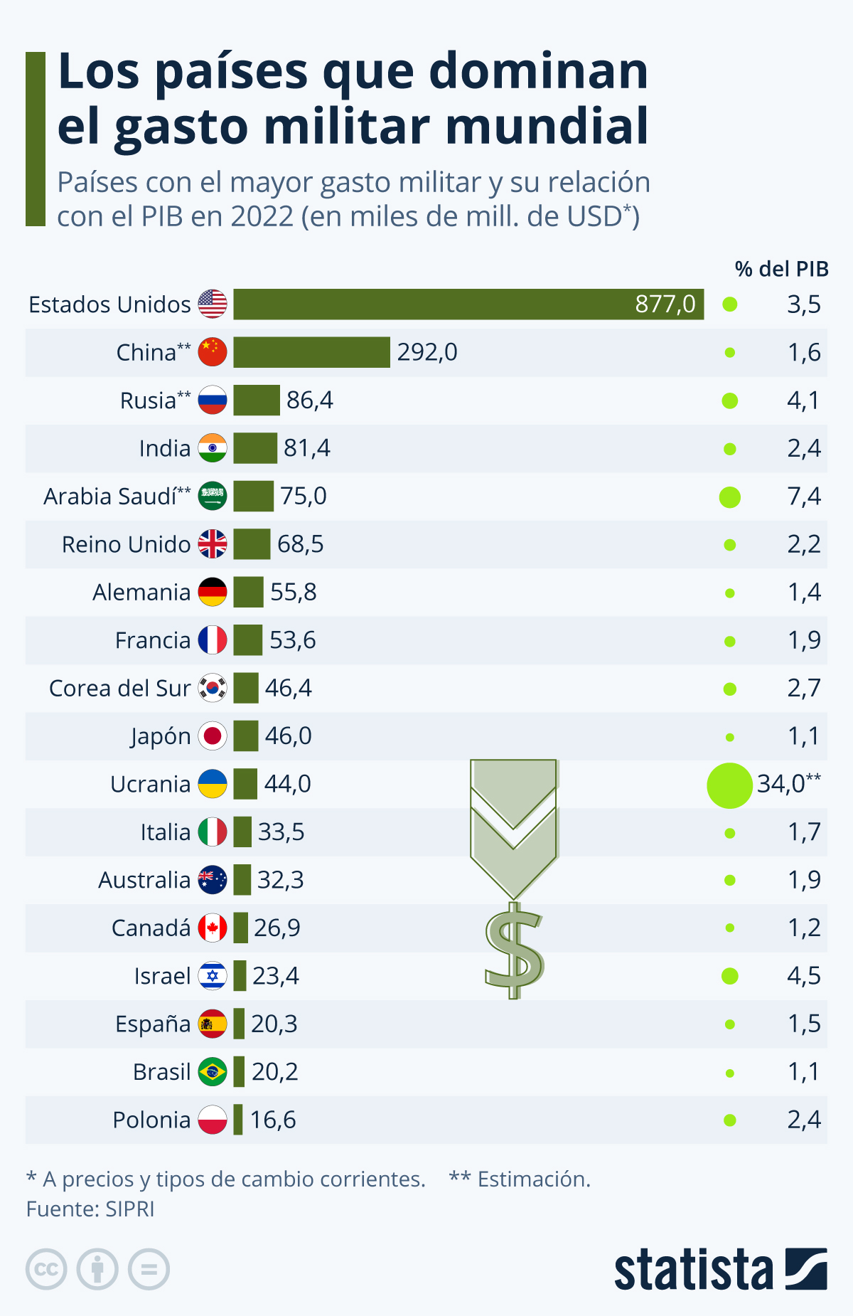 GASTO MILITAR