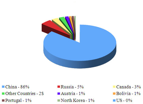 PRODUCCIÓN MUNDIAL DE TUNGSTENO