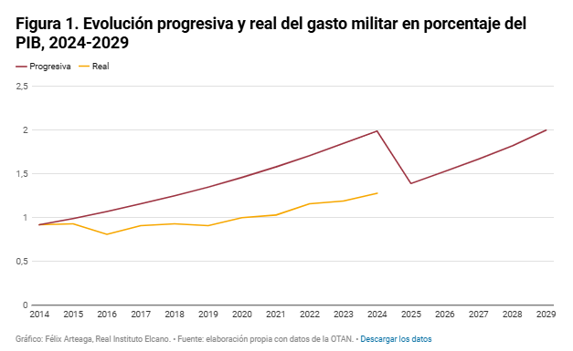 GASTOS EN DEFENSA MÁS DEL 2% DEL PIB - FÉLIX ARTEAGA, INSTITUO ELCANO