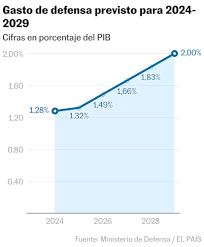 GASTO DEFENSA ESPAÑA 36.560  MILLONES EN 2029