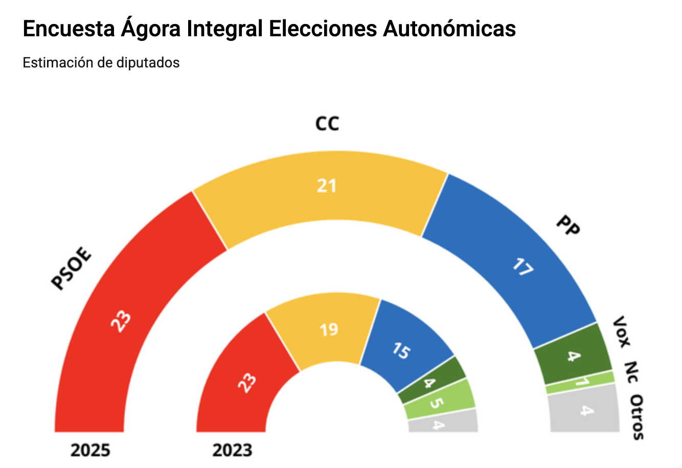 ENCUESTA AGORA CANARIAS