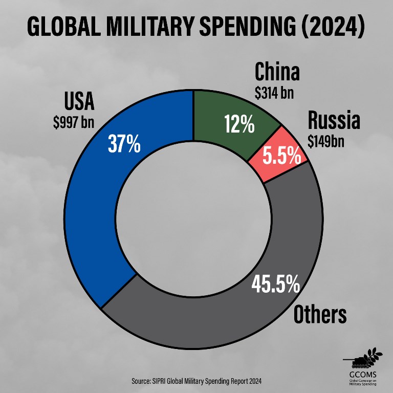 Los gastos militares globales en el mundo en el año 2024. Gráfico del Transnational Institute