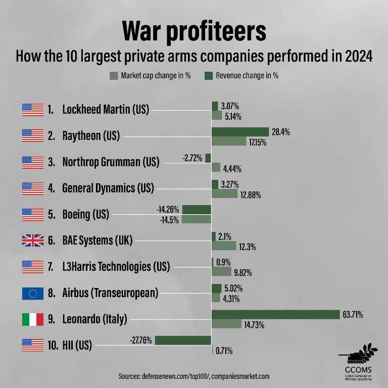 Los que se lucran con la guerra. Principales empresas multinacionales con mayor peso en el mercado mundial de armas, municiones,equipos militares etc. Gráfico TNI