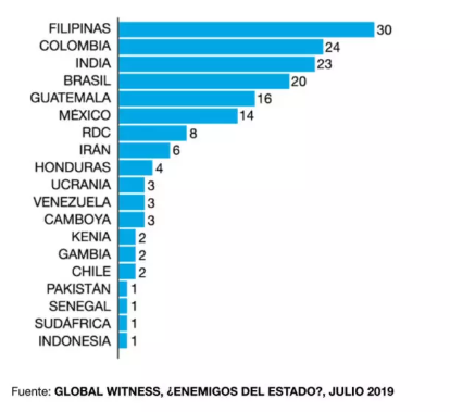 AMÉRICA LATINA, EL LUGAR MÁS PELIGROSO PARA EL ACTIVISMO MEDIOAMBIENTAL france24
