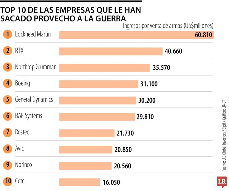 LAS 10 EMPRESAS QUE MÁS SE LUCRAN CON LAS GUERRAS
