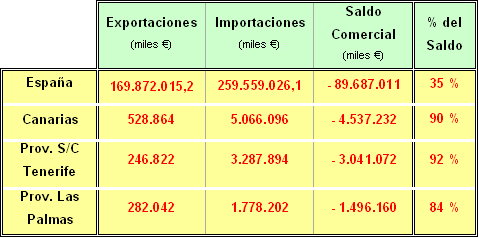 CANARIAS SALDO COMERCIAL
