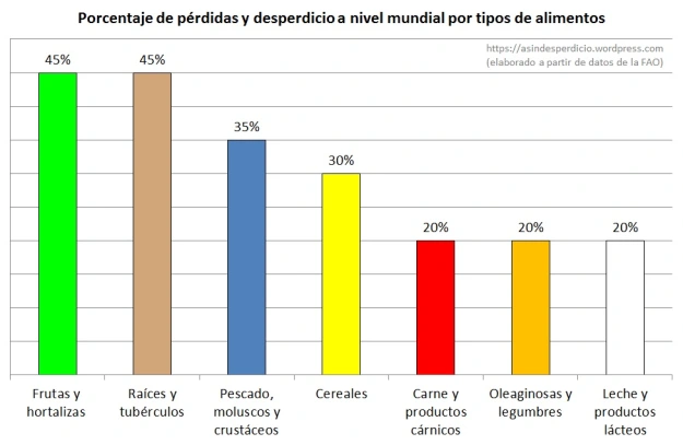 PÉRDIDAS DE ALIMENTOS PRODUCIDOS - FAO