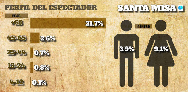 AUDIENCIA DE LA MISA EN TV