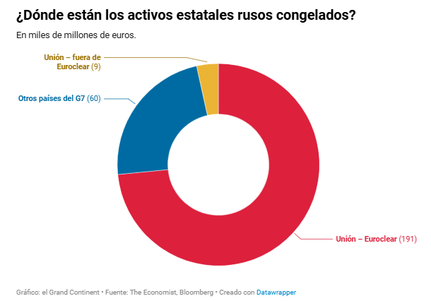 ACTIVOS RUSOS CONGELADOS