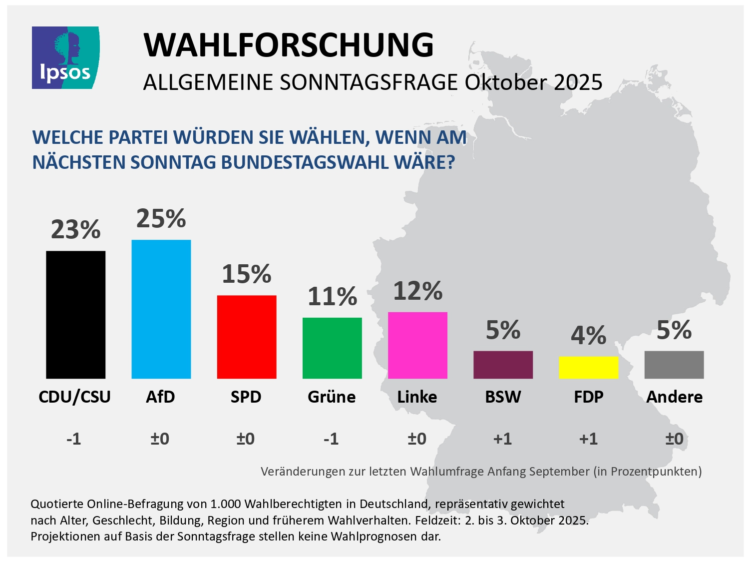 INTENCIÓN DE VOTO ALEMANIA OCTUBRE 2025 AfD amplía su ventaja