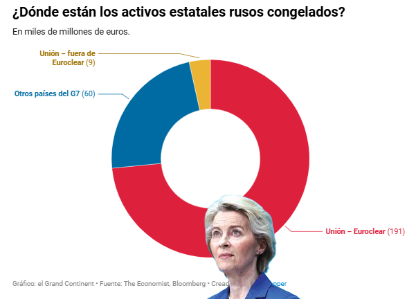 URSULA VON DER LEYEN LE TIENE EL OJO PUESTO AL DINERO RUSO