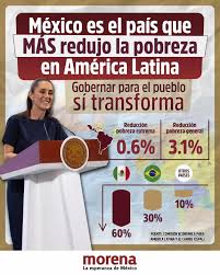 México y también Brasil estuvieron en 2025 a la cabeza de la lucha contra la pobreza en América Latina