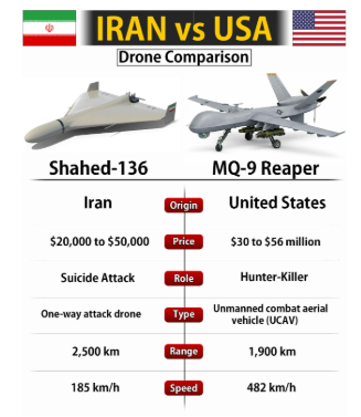 Comparativa Drones Estadounidenses-Iraníes (Fuente)