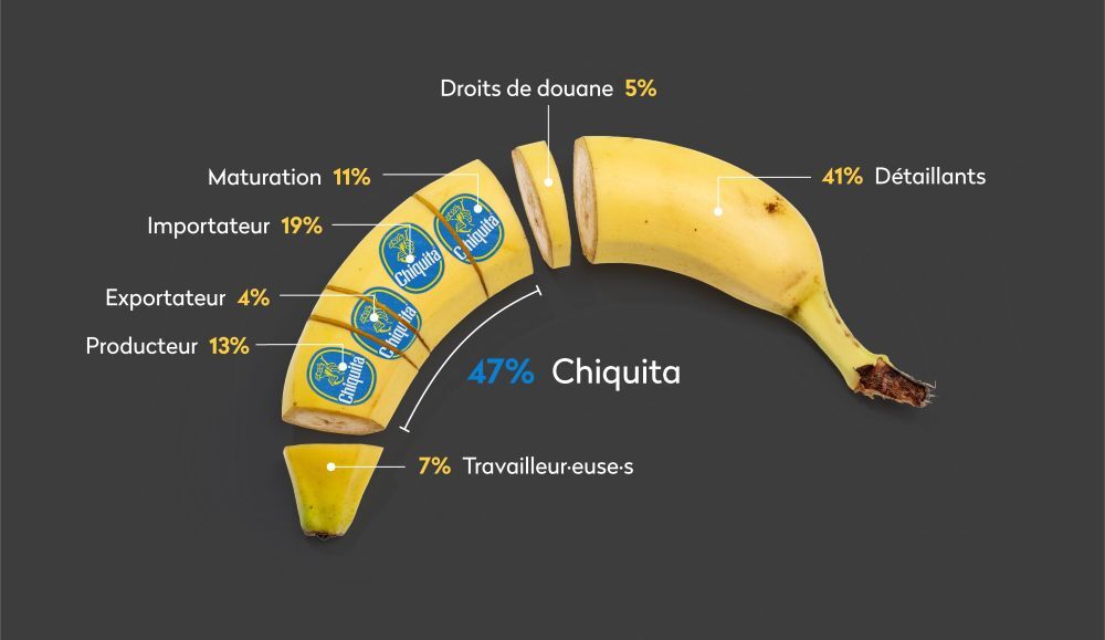 Gráfico de Fabian Lang de Public Eye indicando los porcentajes de ganancia en la producción bananera. Los trabajdores solo el 7% en tanto Chiquita el 47%