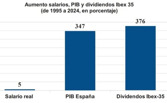 Salarios, PIB y dividendos Ibex35