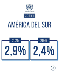 La CEPAL preve un crecmiento menor en 2026 para América del Sur